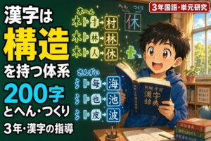 小学3年生の男の子が漢字辞典を開く姿と、黒板に「木へん」「さんずい」の構造分解図（村・林・休・海・池・波）を描いたアニメ風イラスト。「漢字は構造を持つ体系——200字とへん・つくり、3年・漢字の指導」のテキスト入り