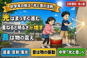 校庭で3枚の鏡を使い壁に光を集める3年生男児と、太鼓の上で跳ねるビーズで振動を捉える女児を描いたアニメ風イラスト。「光はまっすぐ進む、重ねると明るさが増す、音は物の震え」のテキスト入り