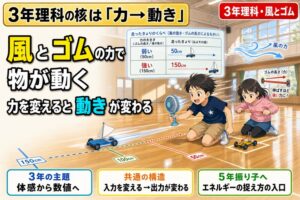 扇風機で風を送り帆の付いた車を走らせる3年生男児と、ゴムで動く車を引っ張る女児、床に50cm/100cm/150cmの距離マーカー、走った距離の比較表が描かれるアニメ風イラスト。「風とゴムの力で物が動く、力を変えると動きが変わる」のテキスト入り